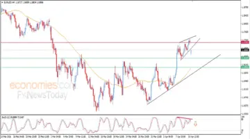 سعر اليورو مقابل الدولار يستهل الأسبوع بفجوة سعرية هابطة – توقعات اليوم – 13-04-2026
